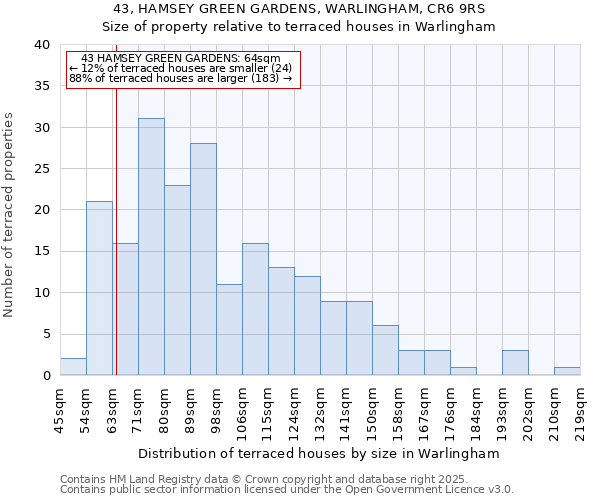 43, HAMSEY GREEN GARDENS, WARLINGHAM, CR6 9RS: Size of property relative to terraced houses houses in Warlingham