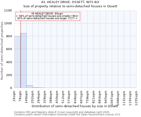 43, HEALEY DRIVE, OSSETT, WF5 8LY: Size of property relative to semi-detached houses houses in Ossett