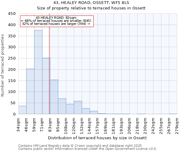 43, HEALEY ROAD, OSSETT, WF5 8LS: Size of property relative to terraced houses houses in Ossett