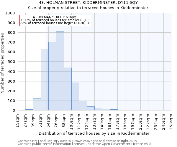 43, HOLMAN STREET, KIDDERMINSTER, DY11 6QY: Size of property relative to terraced houses houses in Kidderminster