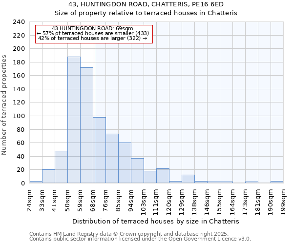 43, HUNTINGDON ROAD, CHATTERIS, PE16 6ED: Size of property relative to terraced houses houses in Chatteris