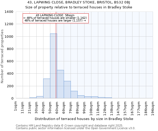 43, LAPWING CLOSE, BRADLEY STOKE, BRISTOL, BS32 0BJ: Size of property relative to terraced houses houses in Bradley Stoke