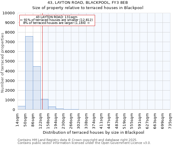 43, LAYTON ROAD, BLACKPOOL, FY3 8EB: Size of property relative to terraced houses houses in Blackpool