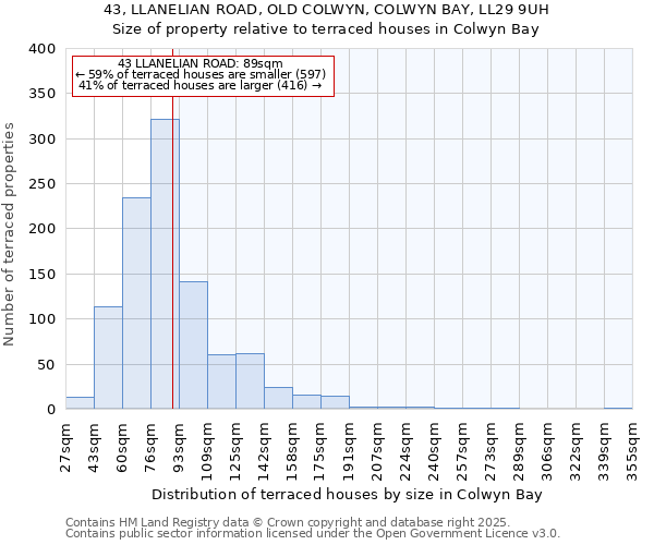 43, LLANELIAN ROAD, OLD COLWYN, COLWYN BAY, LL29 9UH: Size of property relative to terraced houses houses in Colwyn Bay