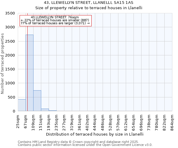 43, LLEWELLYN STREET, LLANELLI, SA15 1AS: Size of property relative to terraced houses houses in Llanelli