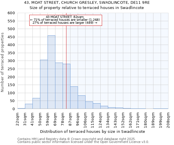 43, MOAT STREET, CHURCH GRESLEY, SWADLINCOTE, DE11 9RE: Size of property relative to terraced houses houses in Swadlincote