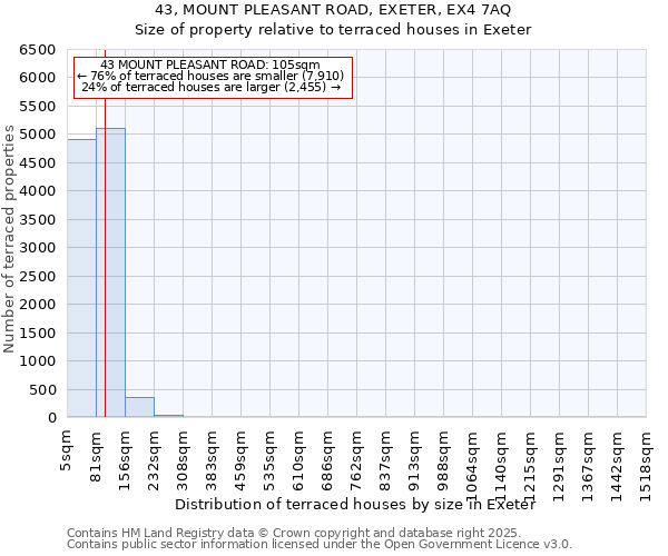 43, MOUNT PLEASANT ROAD, EXETER, EX4 7AQ: Size of property relative to terraced houses houses in Exeter
