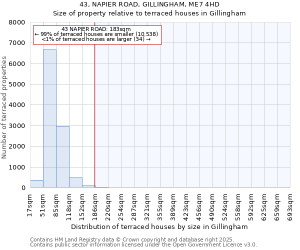 43, NAPIER ROAD, GILLINGHAM, ME7 4HD: Size of property relative to terraced houses houses in Gillingham