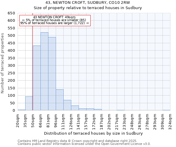43, NEWTON CROFT, SUDBURY, CO10 2RW: Size of property relative to terraced houses houses in Sudbury