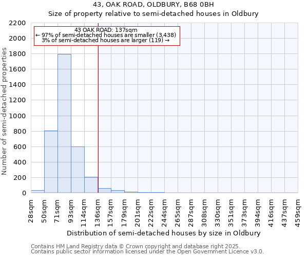 43, OAK ROAD, OLDBURY, B68 0BH: Size of property relative to semi-detached houses houses in Oldbury