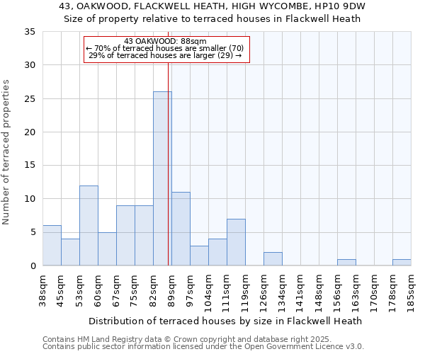 43, OAKWOOD, FLACKWELL HEATH, HIGH WYCOMBE, HP10 9DW: Size of property relative to terraced houses houses in Flackwell Heath