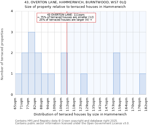 43, OVERTON LANE, HAMMERWICH, BURNTWOOD, WS7 0LQ: Size of property relative to terraced houses houses in Hammerwich