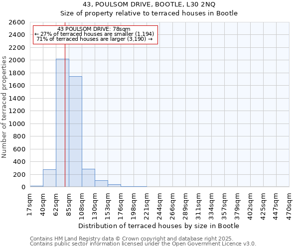 43, POULSOM DRIVE, BOOTLE, L30 2NQ: Size of property relative to terraced houses houses in Bootle
