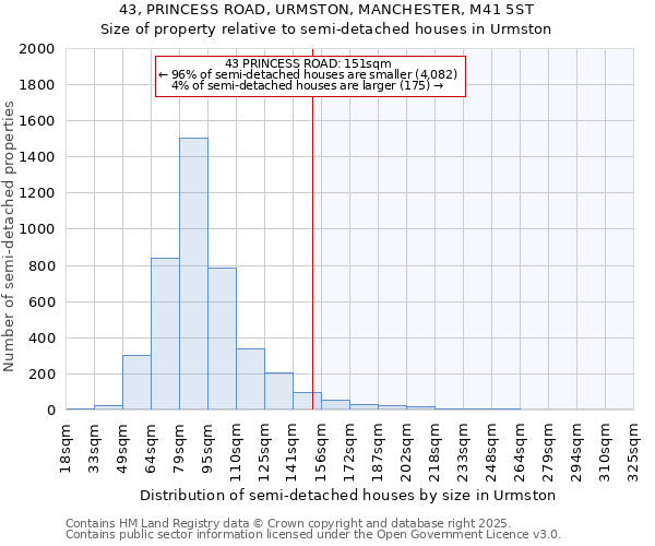43, PRINCESS ROAD, URMSTON, MANCHESTER, M41 5ST: Size of property relative to semi-detached houses houses in Urmston