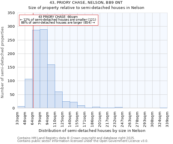 43, PRIORY CHASE, NELSON, BB9 0NT: Size of property relative to semi-detached houses houses in Nelson