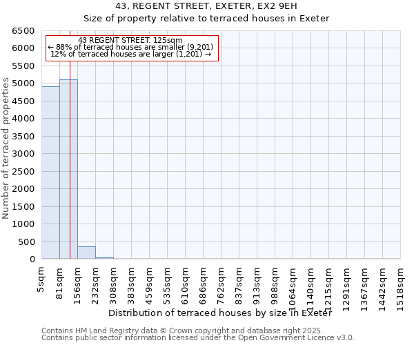 43, REGENT STREET, EXETER, EX2 9EH: Size of property relative to terraced houses houses in Exeter