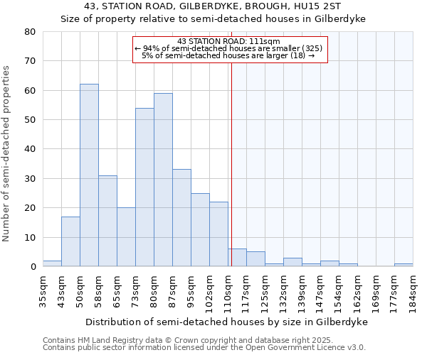 43, STATION ROAD, GILBERDYKE, BROUGH, HU15 2ST: Size of property relative to semi-detached houses houses in Gilberdyke