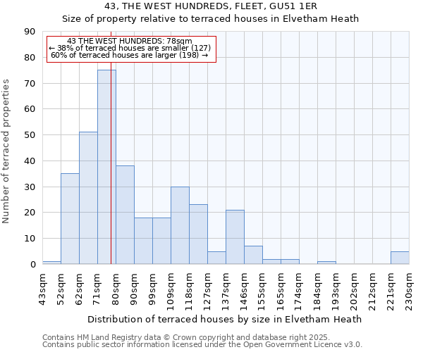 43, THE WEST HUNDREDS, FLEET, GU51 1ER: Size of property relative to terraced houses houses in Elvetham Heath