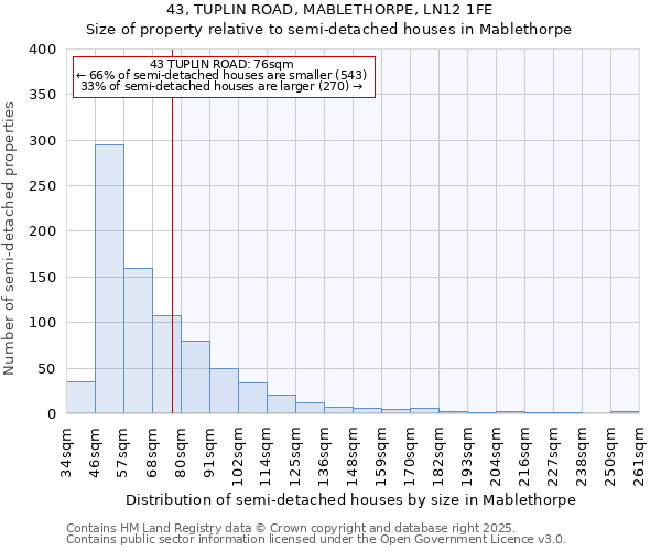 43, TUPLIN ROAD, MABLETHORPE, LN12 1FE: Size of property relative to semi-detached houses houses in Mablethorpe