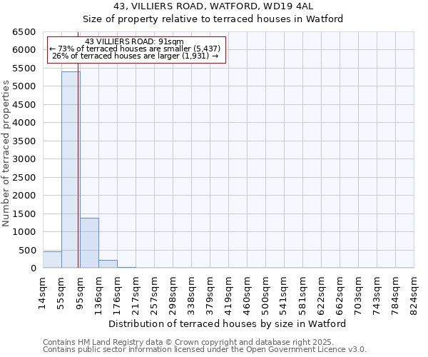 43, VILLIERS ROAD, WATFORD, WD19 4AL: Size of property relative to terraced houses houses in Watford