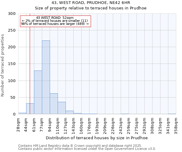 43, WEST ROAD, PRUDHOE, NE42 6HR: Size of property relative to terraced houses houses in Prudhoe