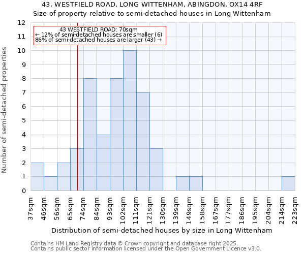 43, WESTFIELD ROAD, LONG WITTENHAM, ABINGDON, OX14 4RF: Size of property relative to semi-detached houses houses in Long Wittenham
