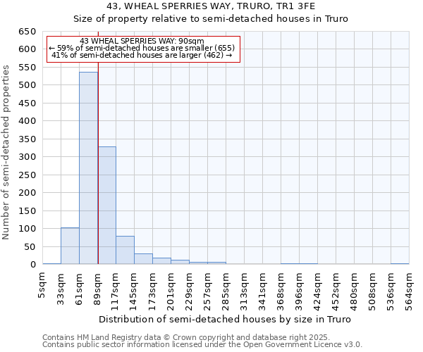 43, WHEAL SPERRIES WAY, TRURO, TR1 3FE: Size of property relative to semi-detached houses houses in Truro