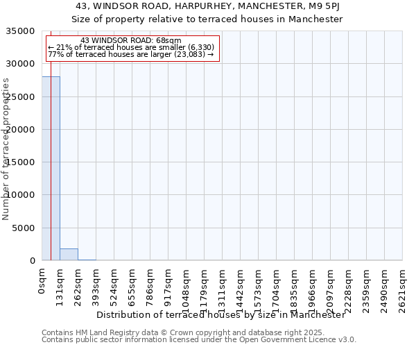 43, WINDSOR ROAD, HARPURHEY, MANCHESTER, M9 5PJ: Size of property relative to terraced houses houses in Manchester