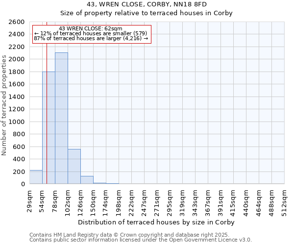 43, WREN CLOSE, CORBY, NN18 8FD: Size of property relative to terraced houses houses in Corby