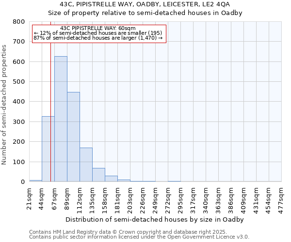 43C, PIPISTRELLE WAY, OADBY, LEICESTER, LE2 4QA: Size of property relative to semi-detached houses houses in Oadby