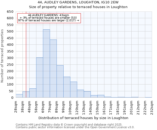 44, AUDLEY GARDENS, LOUGHTON, IG10 2EW: Size of property relative to terraced houses houses in Loughton