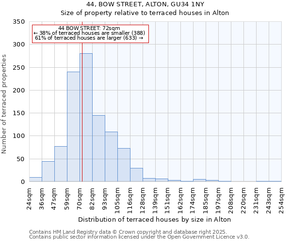 44, BOW STREET, ALTON, GU34 1NY: Size of property relative to terraced houses houses in Alton