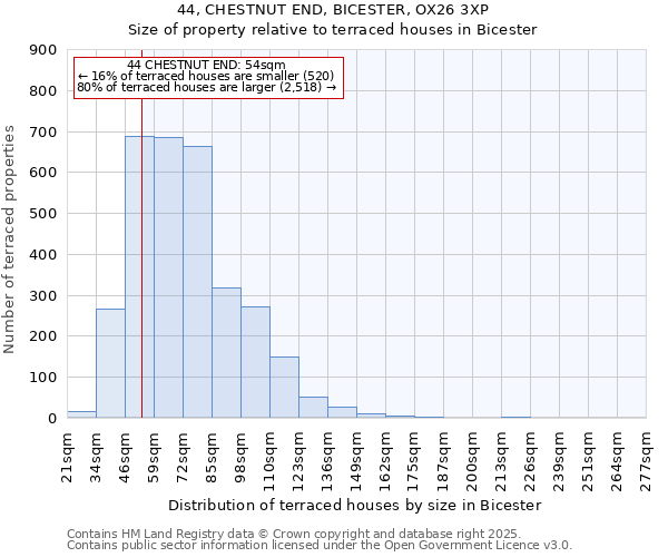 44, CHESTNUT END, BICESTER, OX26 3XP: Size of property relative to terraced houses houses in Bicester