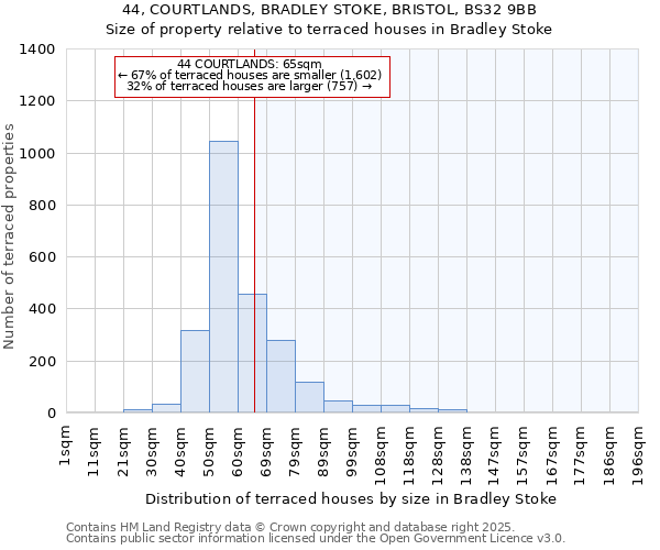 44, COURTLANDS, BRADLEY STOKE, BRISTOL, BS32 9BB: Size of property relative to terraced houses houses in Bradley Stoke