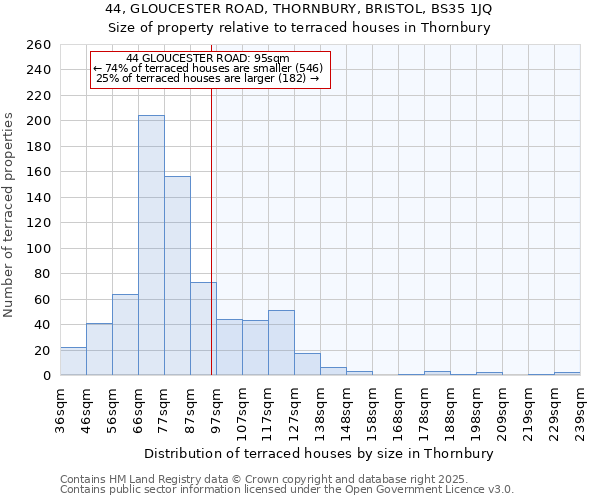 44, GLOUCESTER ROAD, THORNBURY, BRISTOL, BS35 1JQ: Size of property relative to terraced houses houses in Thornbury