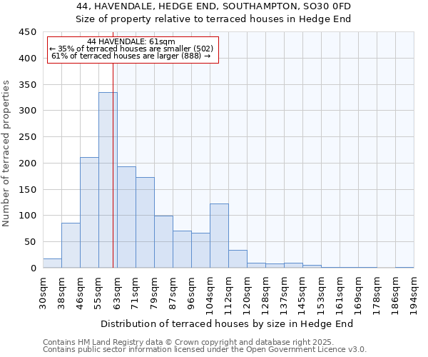44, HAVENDALE, HEDGE END, SOUTHAMPTON, SO30 0FD: Size of property relative to terraced houses houses in Hedge End