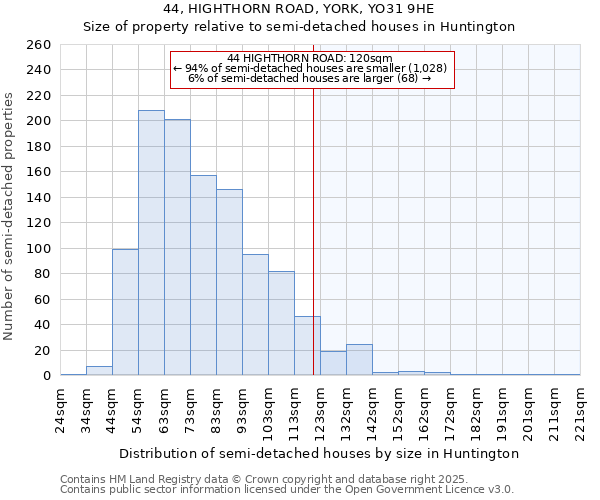 44, HIGHTHORN ROAD, YORK, YO31 9HE: Size of property relative to semi-detached houses houses in Huntington