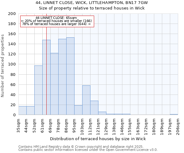 44, LINNET CLOSE, WICK, LITTLEHAMPTON, BN17 7GW: Size of property relative to terraced houses houses in Wick