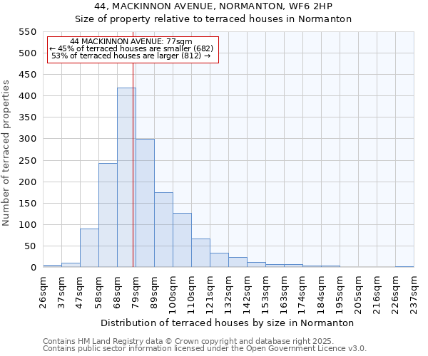 44, MACKINNON AVENUE, NORMANTON, WF6 2HP: Size of property relative to terraced houses houses in Normanton