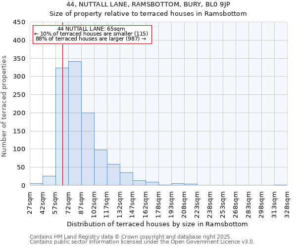 44, NUTTALL LANE, RAMSBOTTOM, BURY, BL0 9JP: Size of property relative to terraced houses houses in Ramsbottom
