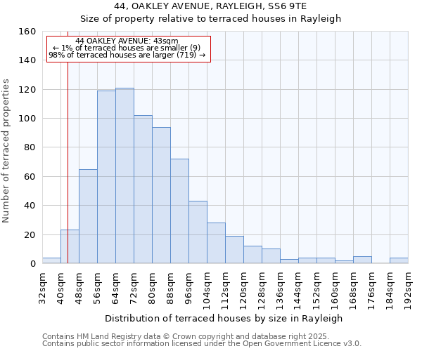 44, OAKLEY AVENUE, RAYLEIGH, SS6 9TE: Size of property relative to terraced houses houses in Rayleigh