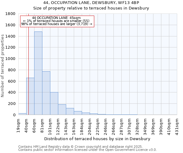 44, OCCUPATION LANE, DEWSBURY, WF13 4BP: Size of property relative to terraced houses houses in Dewsbury