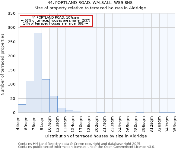 44, PORTLAND ROAD, WALSALL, WS9 8NS: Size of property relative to terraced houses houses in Aldridge