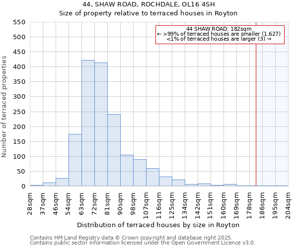 44, SHAW ROAD, ROCHDALE, OL16 4SH: Size of property relative to terraced houses houses in Royton