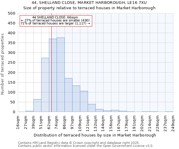 44, SHELLAND CLOSE, MARKET HARBOROUGH, LE16 7XU: Size of property relative to terraced houses houses in Market Harborough