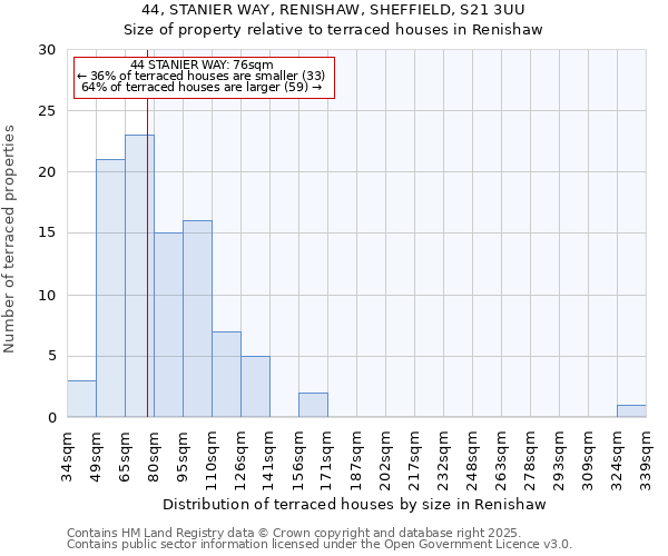 44, STANIER WAY, RENISHAW, SHEFFIELD, S21 3UU: Size of property relative to terraced houses houses in Renishaw