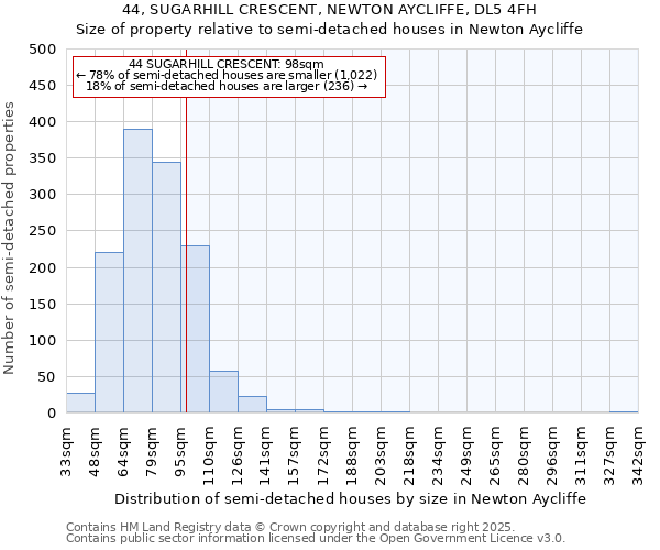 44, SUGARHILL CRESCENT, NEWTON AYCLIFFE, DL5 4FH: Size of property relative to semi-detached houses houses in Newton Aycliffe