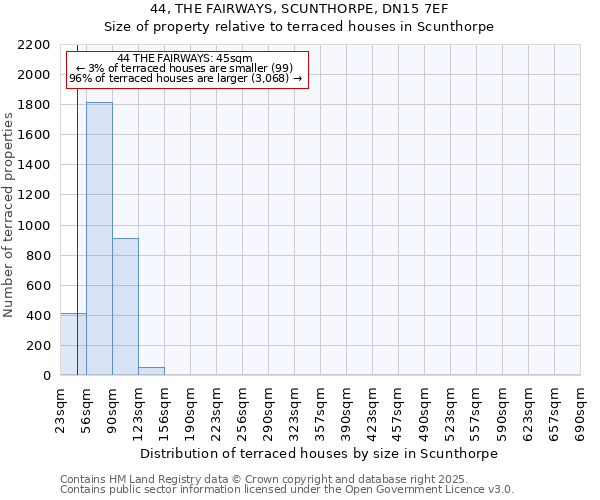 44, THE FAIRWAYS, SCUNTHORPE, DN15 7EF: Size of property relative to terraced houses houses in Scunthorpe