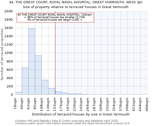 44, THE GREAT COURT, ROYAL NAVAL HOSPITAL, GREAT YARMOUTH, NR30 3JU: Size of property relative to terraced houses houses in Great Yarmouth