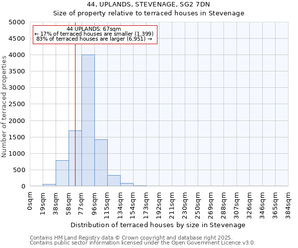 44, UPLANDS, STEVENAGE, SG2 7DN: Size of property relative to terraced houses houses in Stevenage